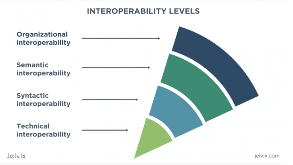interoperability Levels